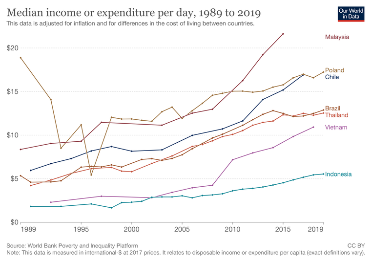 Economic Growth is the Anti-Poverty Strategy That Actually Works ...