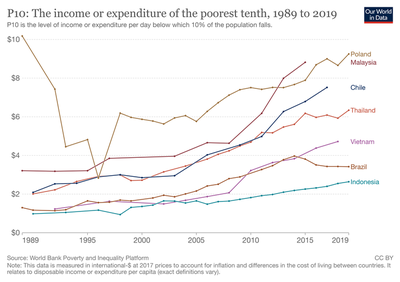 Consumption at the 10th percentile has grown well for these fast-growing economies.